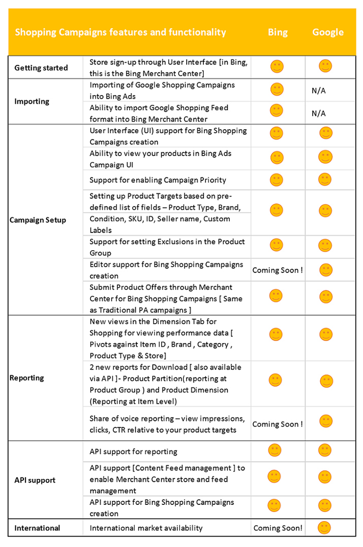 Advertising Comparison Chart
